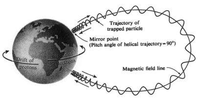 Art radiationbelts